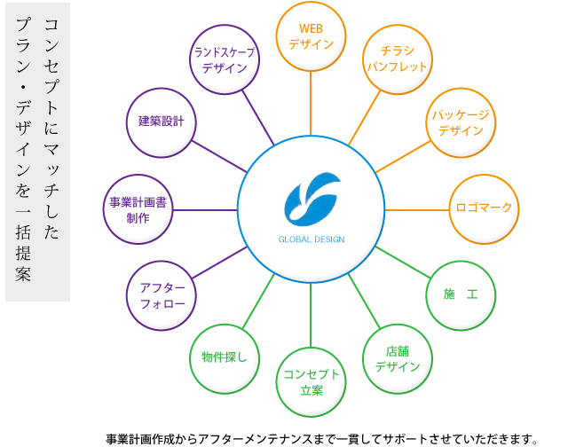 プコンセプトにマッチしたプラン･デザインを一括提案